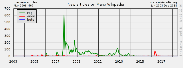 Articles mar