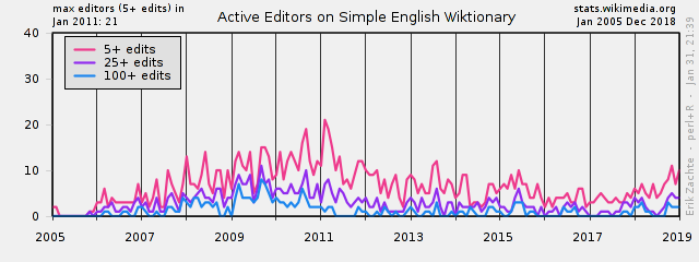 Wikimedia project at a glance